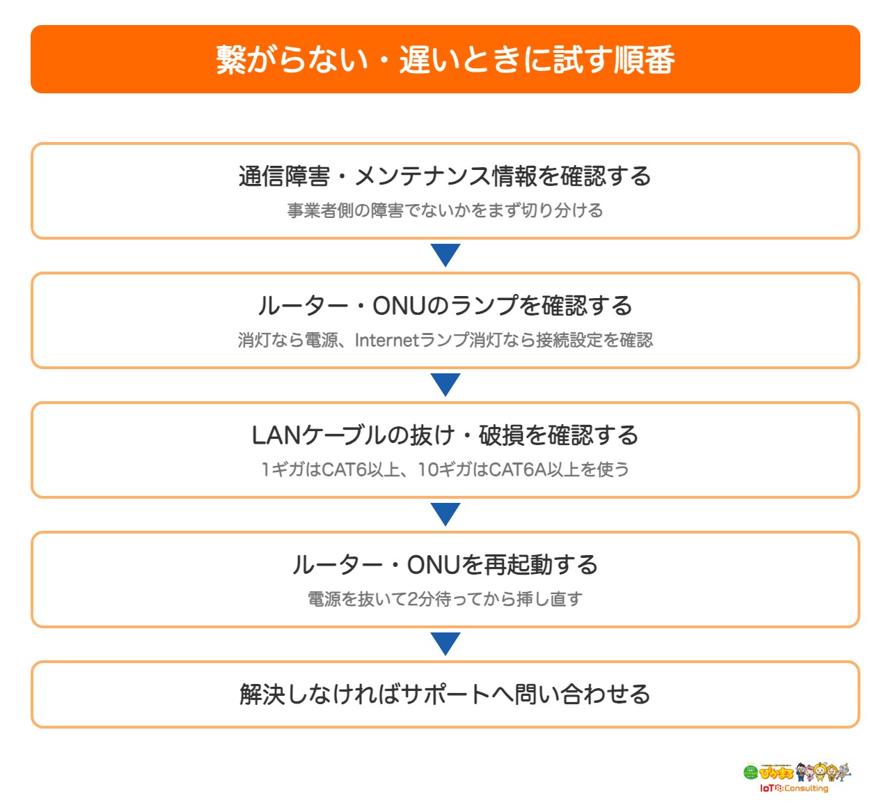 乗り換え後に回線が繋がらないときの対処手順を示した図