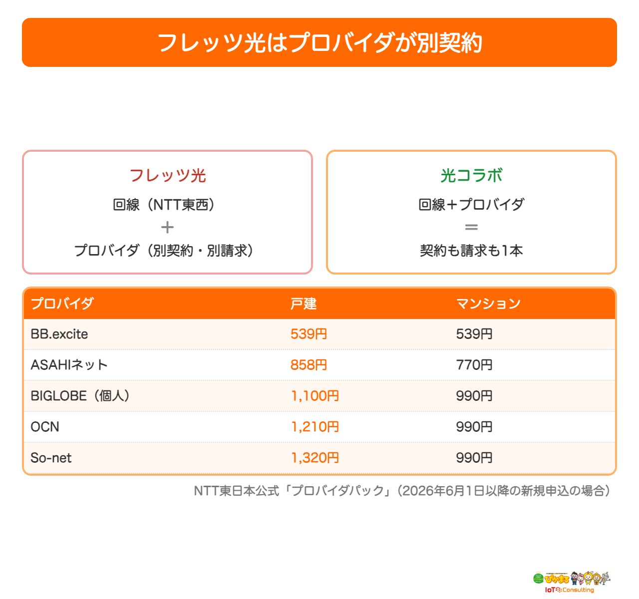 フレッツ光はプロバイダが別契約であることを示した図