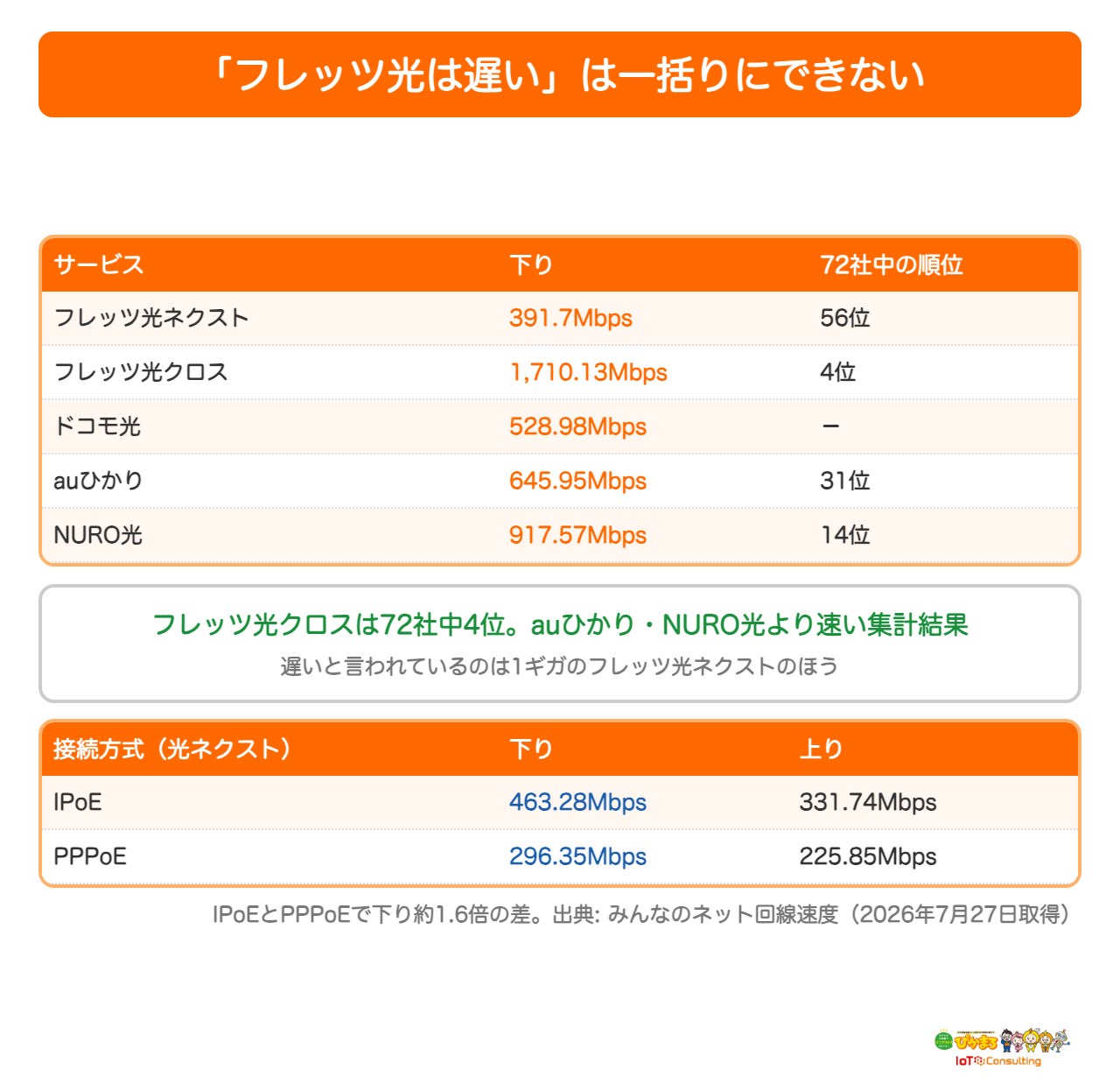 フレッツ光の実測速度を他社と比較した図