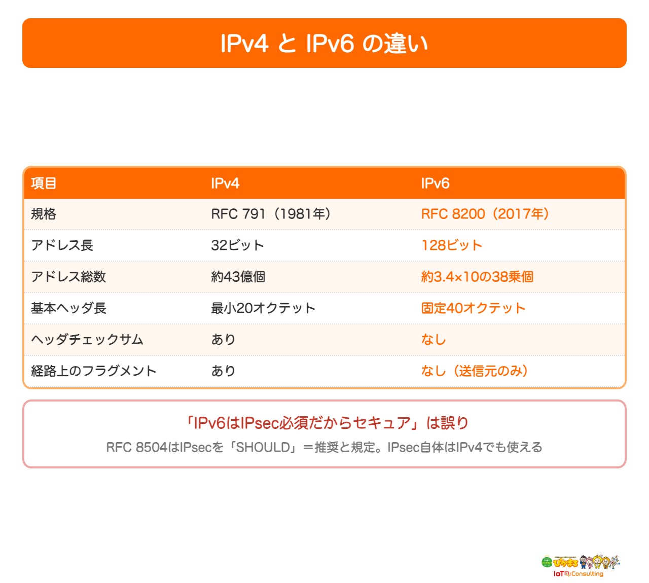 IPv4とIPv6の違いを比較した図