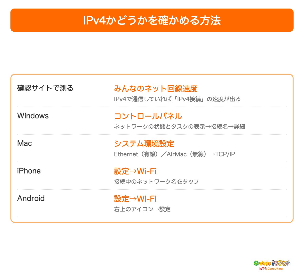 IPv4の接続状況を確認する方法をまとめた図