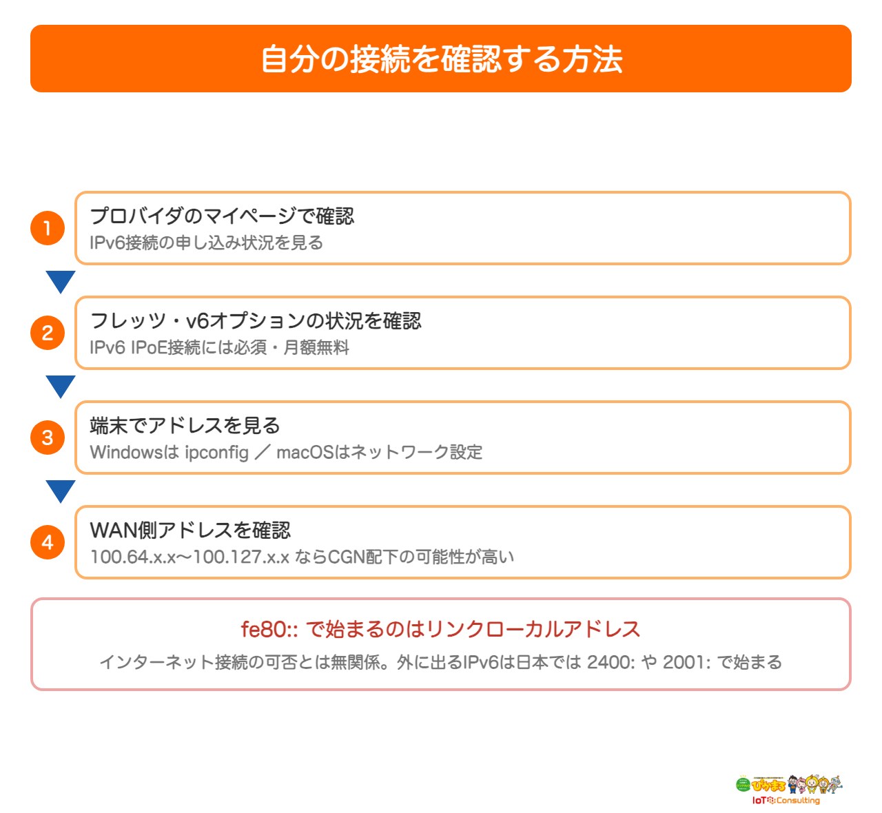 自分の接続を確認する方法を示した図