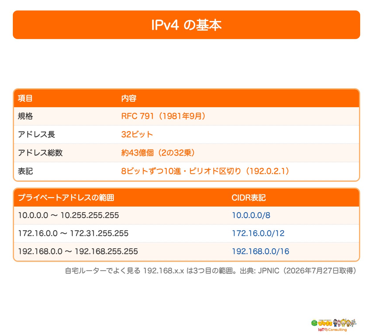 IPv4の基本とプライベートアドレスの範囲を示した図