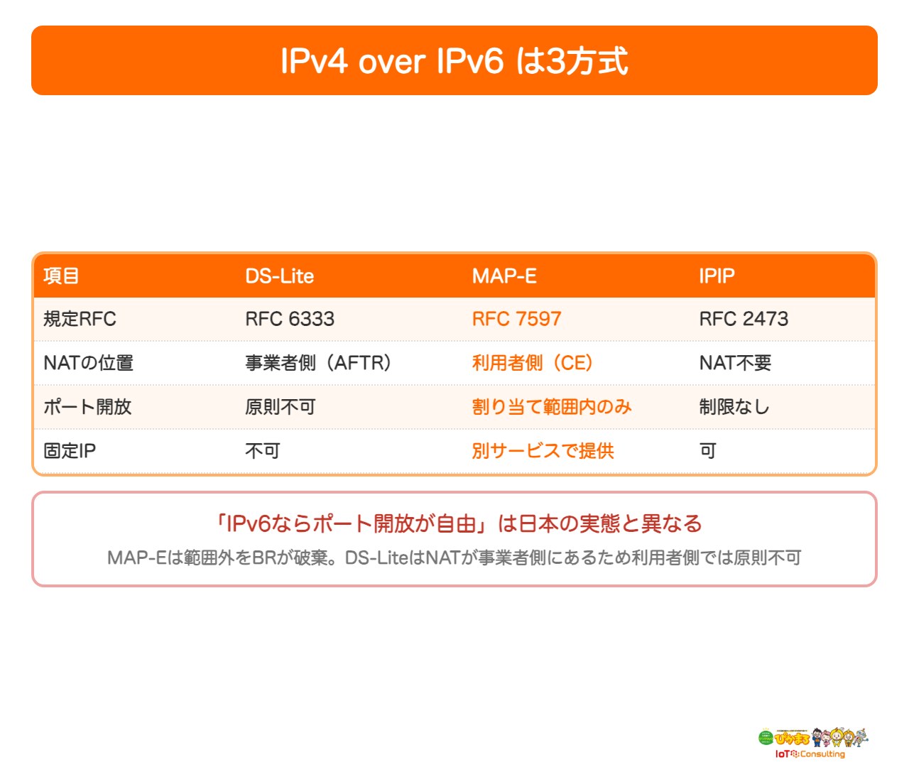 IPv4 over IPv6の3方式を比較した図