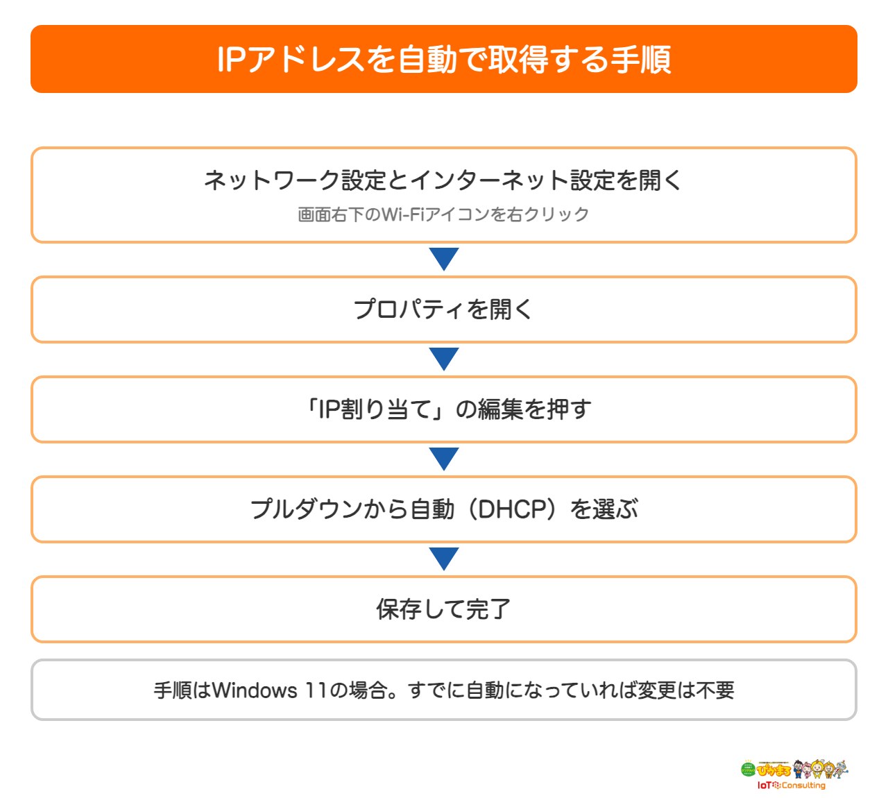 IPv4のIPアドレスを自動取得する設定手順を示した図