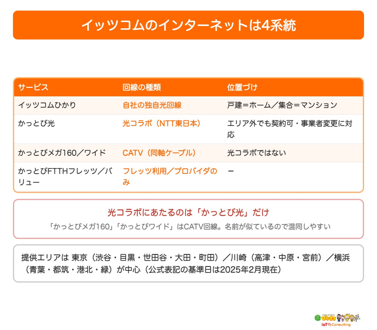 イッツコムのインターネット4系統のサービス構成を示した図