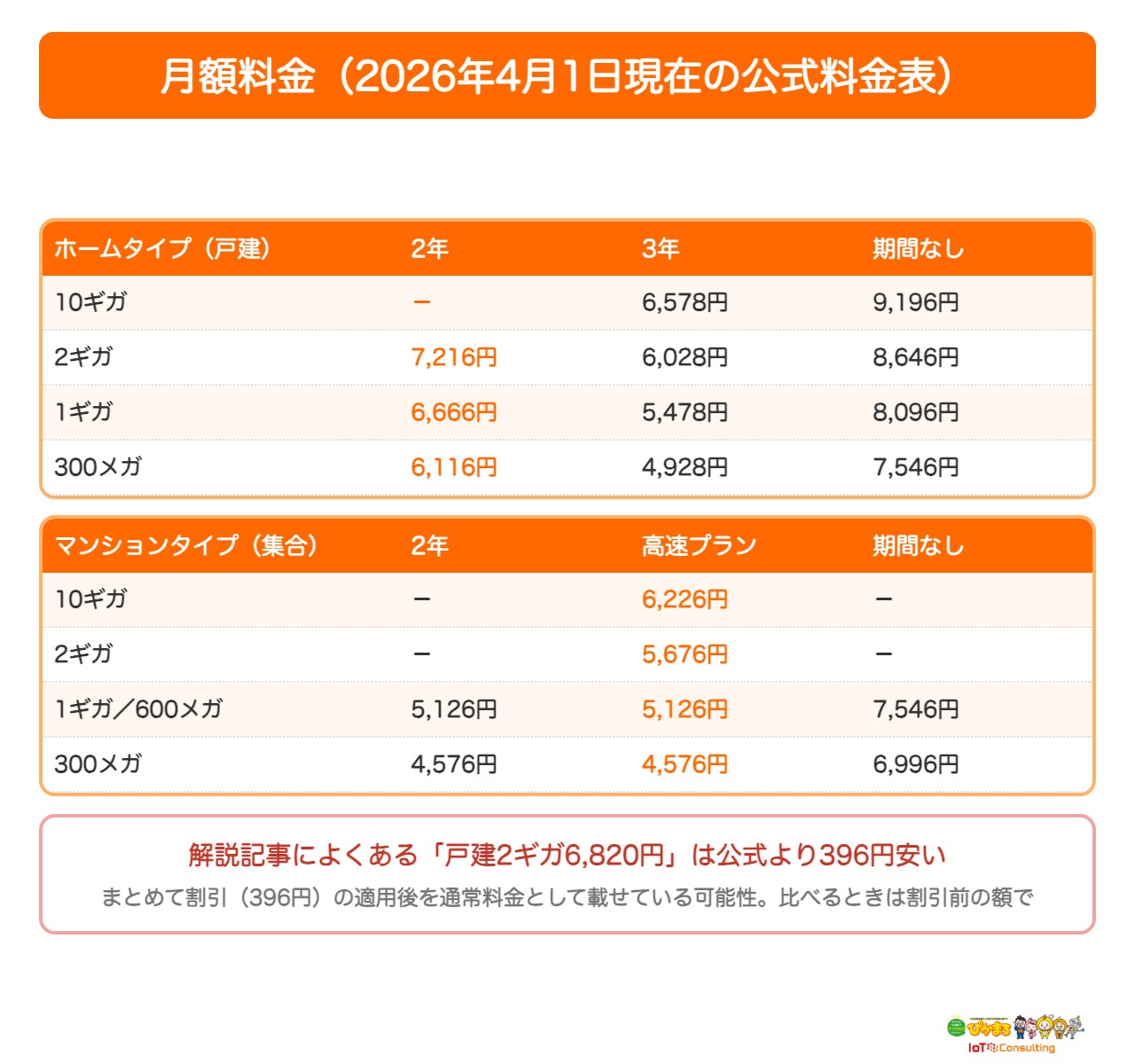 イッツコムひかりの月額料金をまとめた図