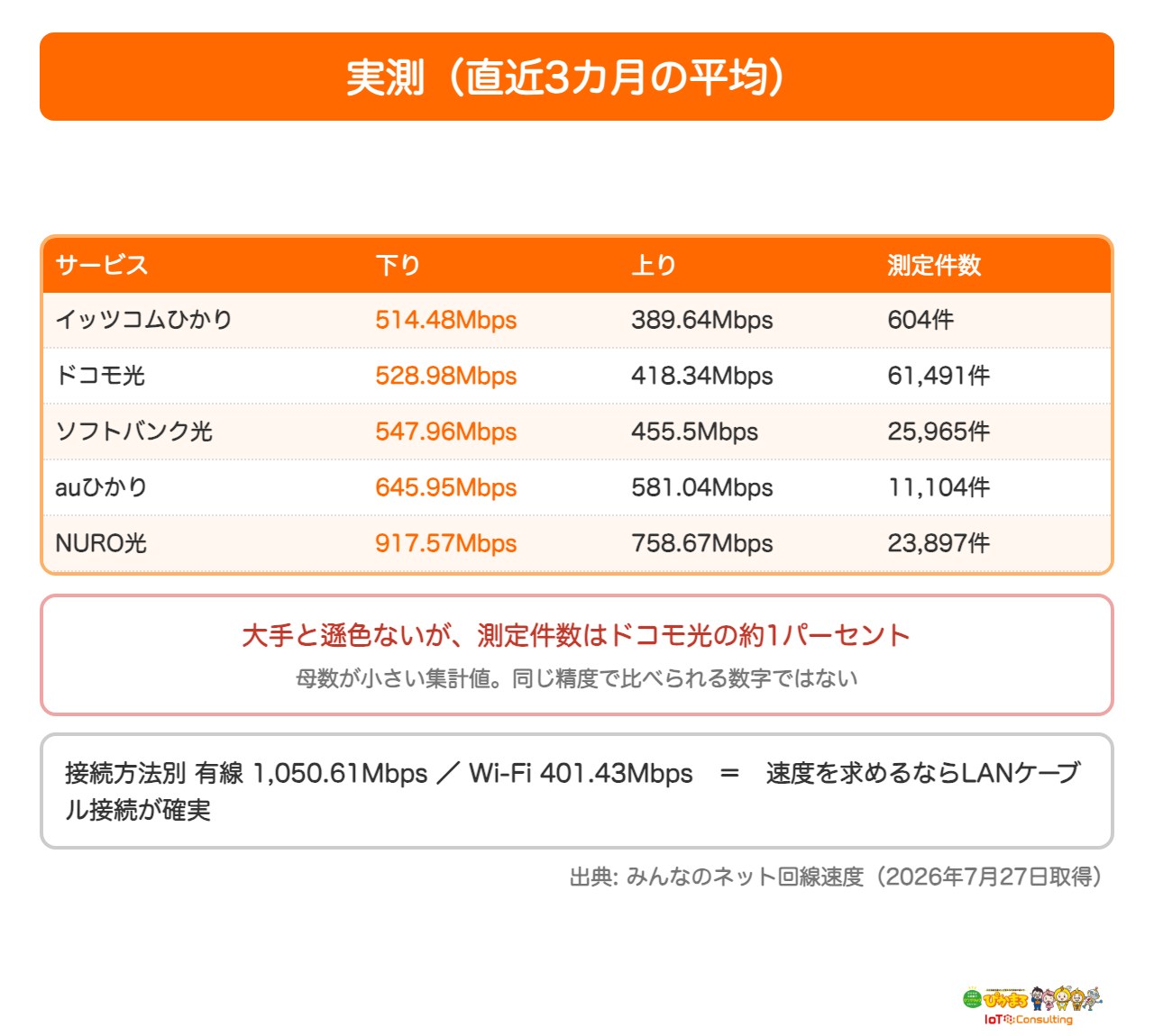 イッツコムひかりの実測速度を他社と比較した図
