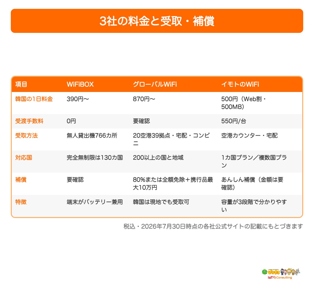 海外WiFiレンタル3社の料金と受取・補償の一覧表