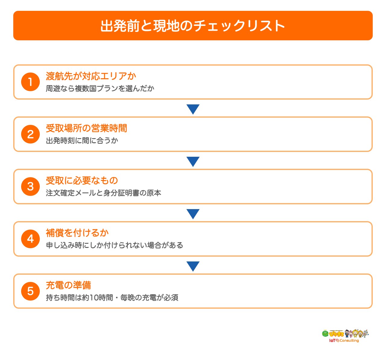 海外WiFiレンタルの出発前チェックリスト