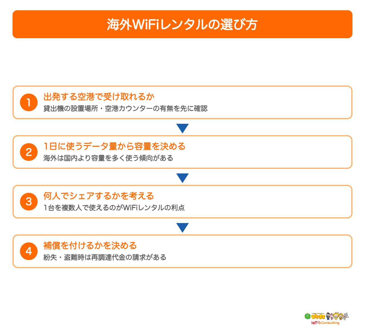 海外WiFiレンタルの選び方4ステップの図