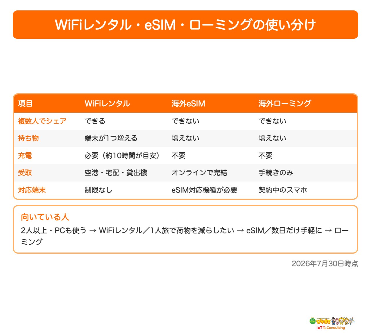 WiFiレンタルと海外eSIM・海外ローミングの違いを比較した表