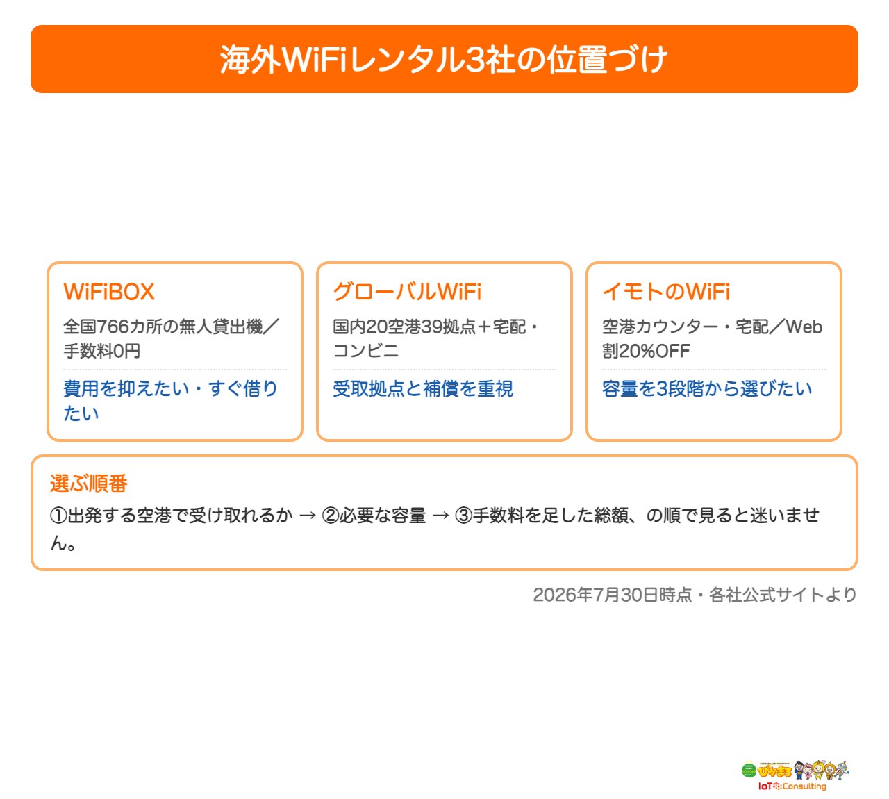 海外WiFiレンタル3社の受取方法と特徴をまとめた図