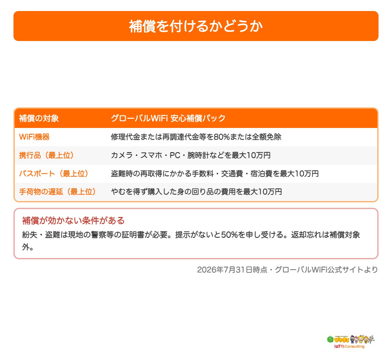 海外WiFiレンタルの補償の対象と条件をまとめた表