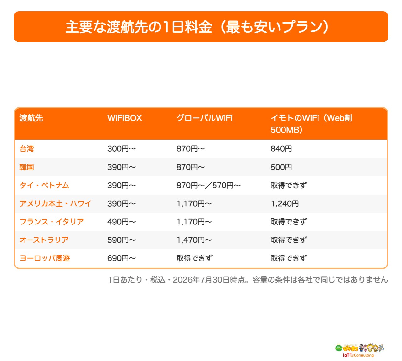 主要な渡航先の1日料金を3社で比較した表