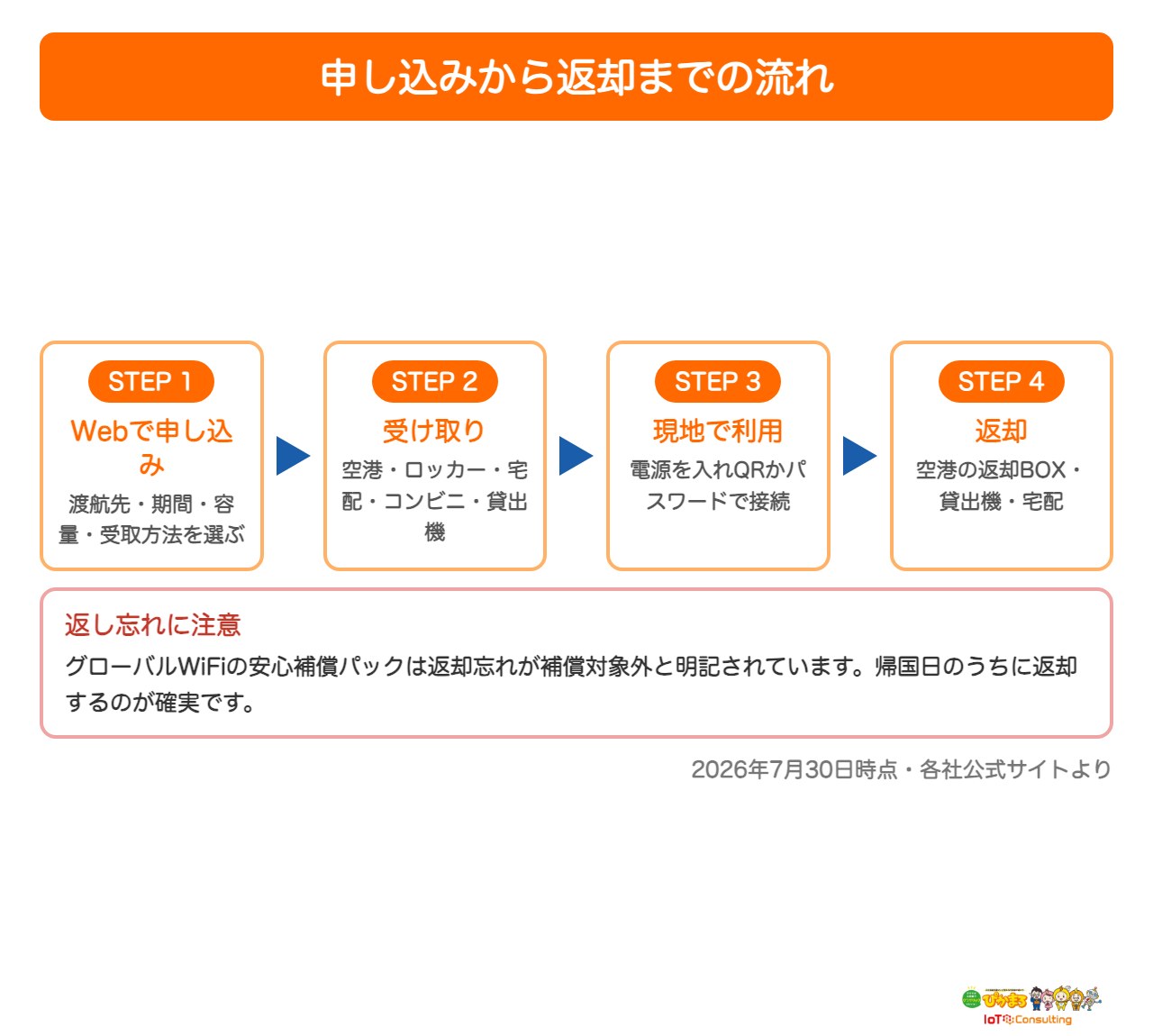 海外WiFiレンタルの申し込みから返却までの流れを示した図