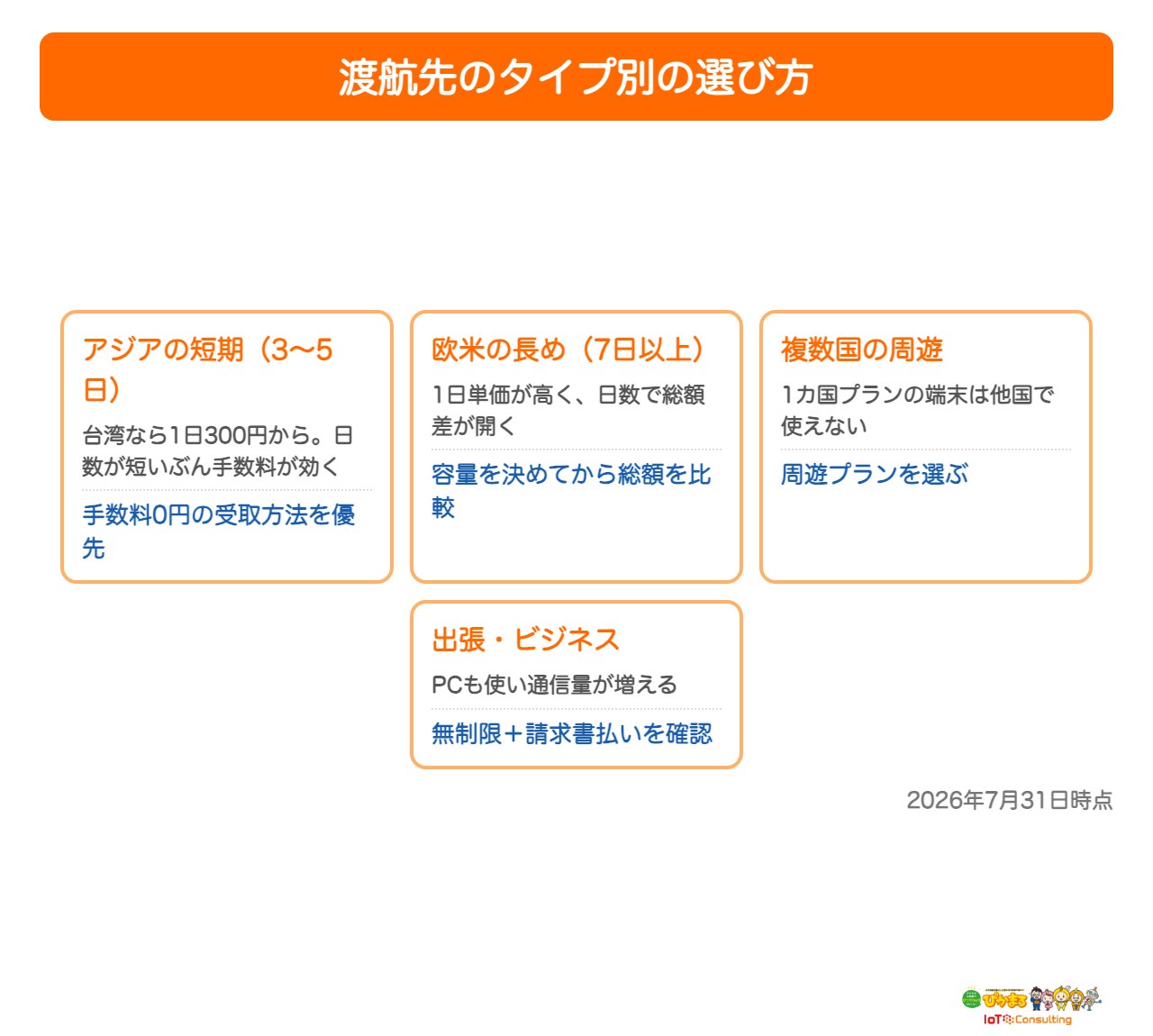 渡航先のタイプ別に選び方をまとめた図