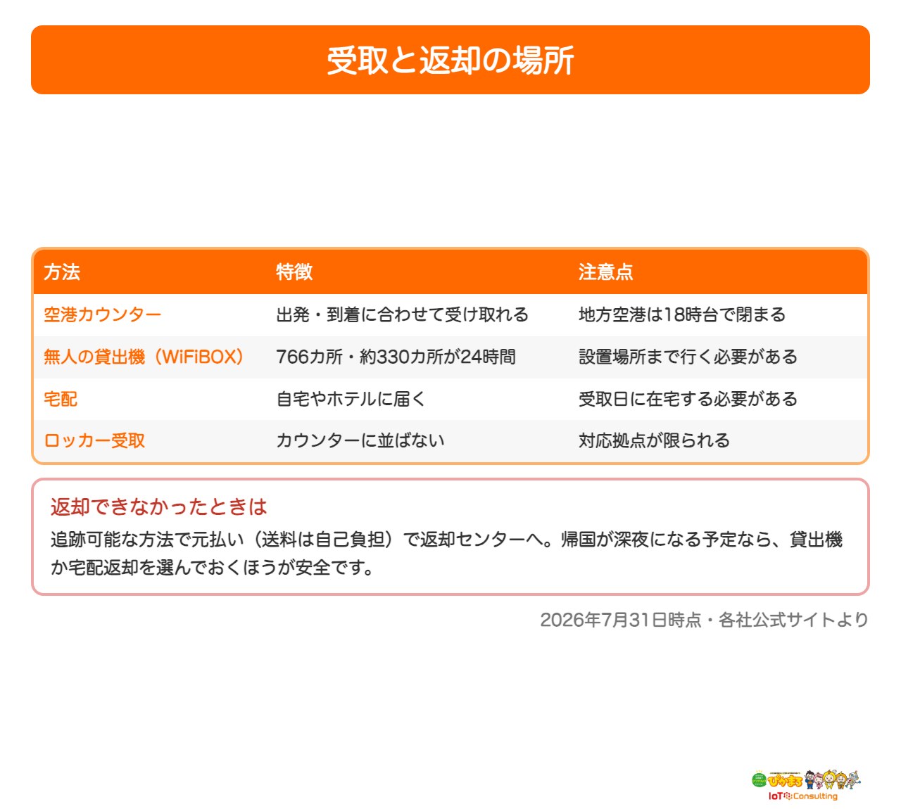 海外WiFiレンタルの受取と返却の場所を比較した表