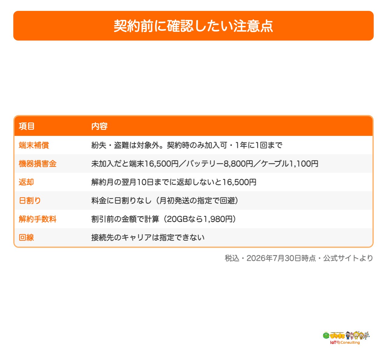 モンスターモバイルの補償や解約条件など注意点の一覧表