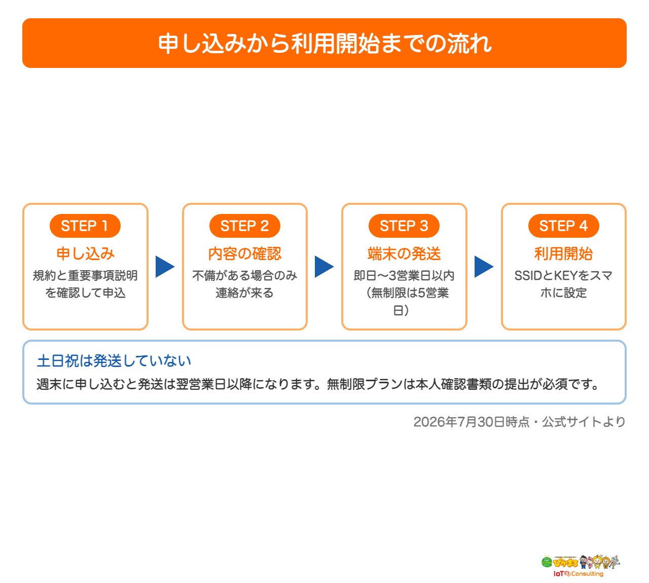 モンスターモバイルの申し込みから利用開始までの流れを示した図
