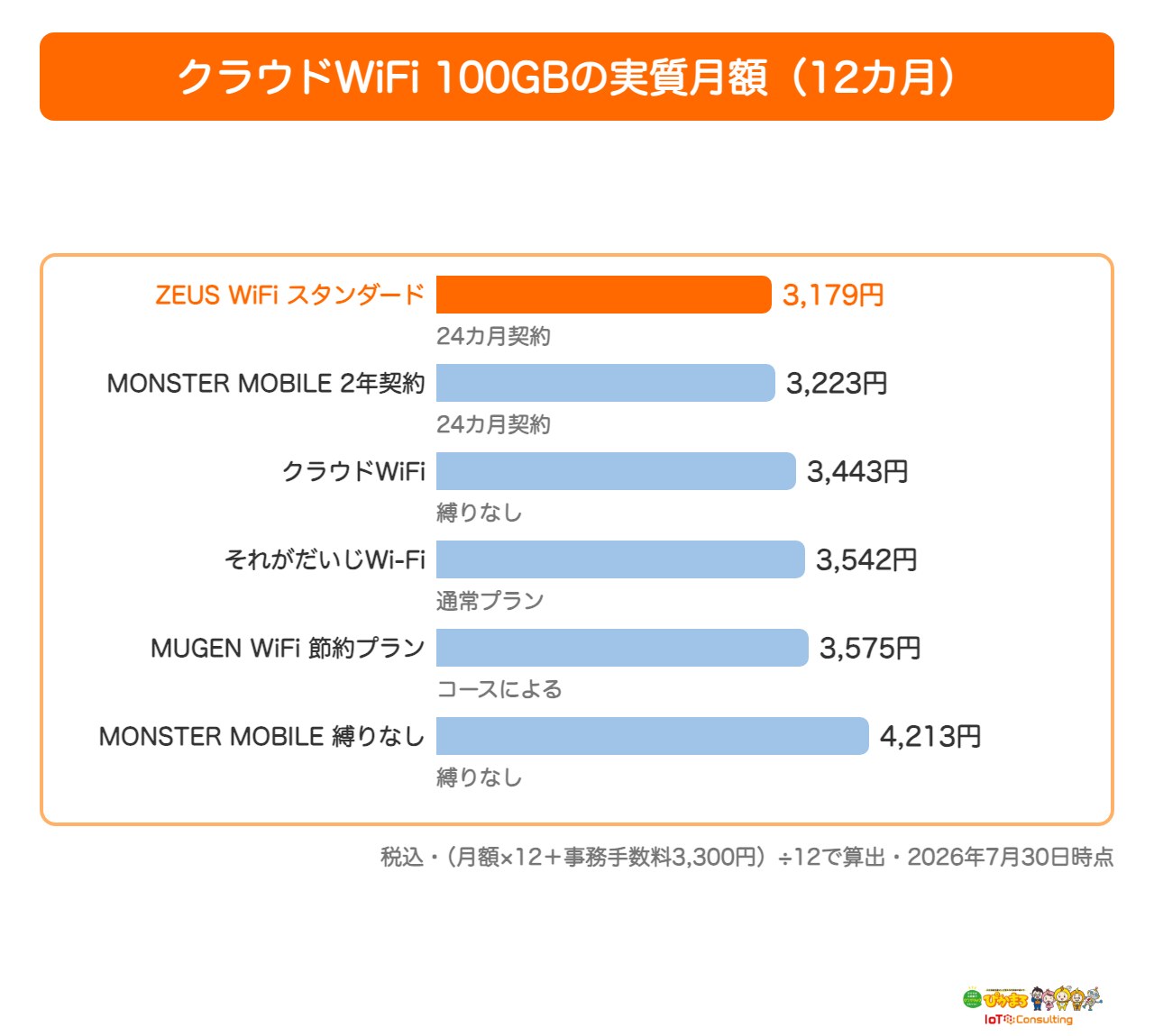 クラウドWiFi各社の100GB実質月額を比較した棒グラフ