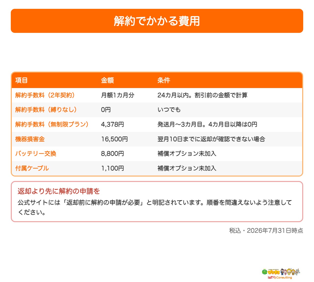 モンスターモバイルの解約でかかる費用の一覧表