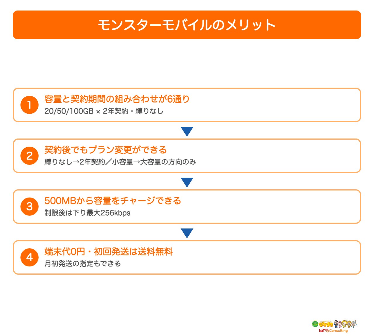 モンスターモバイルのメリット4点をまとめた図