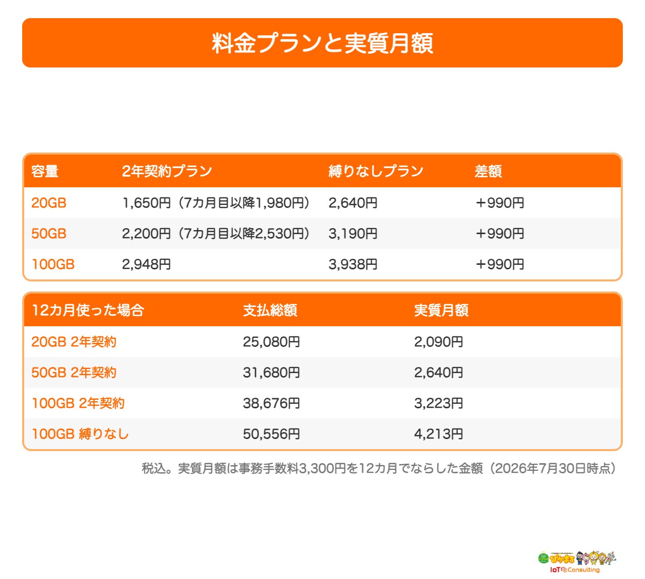モンスターモバイルの料金プランと12カ月の実質月額の表