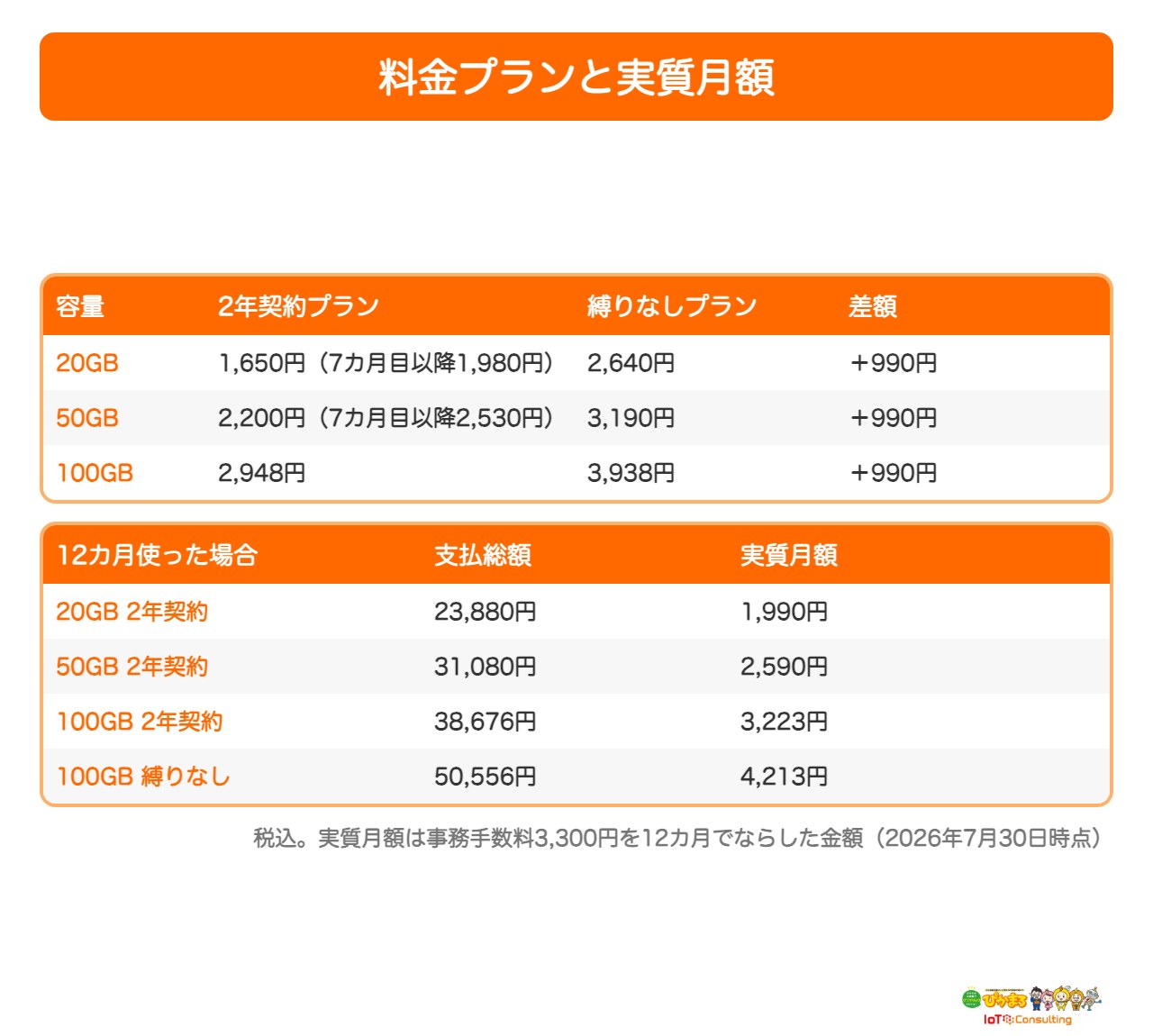 モンスターモバイルの料金プランと12カ月の実質月額の表