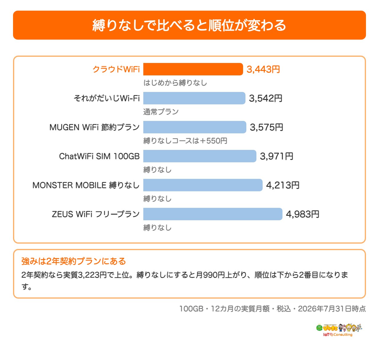 縛りなしプランで比べたクラウドWiFi各社の実質月額