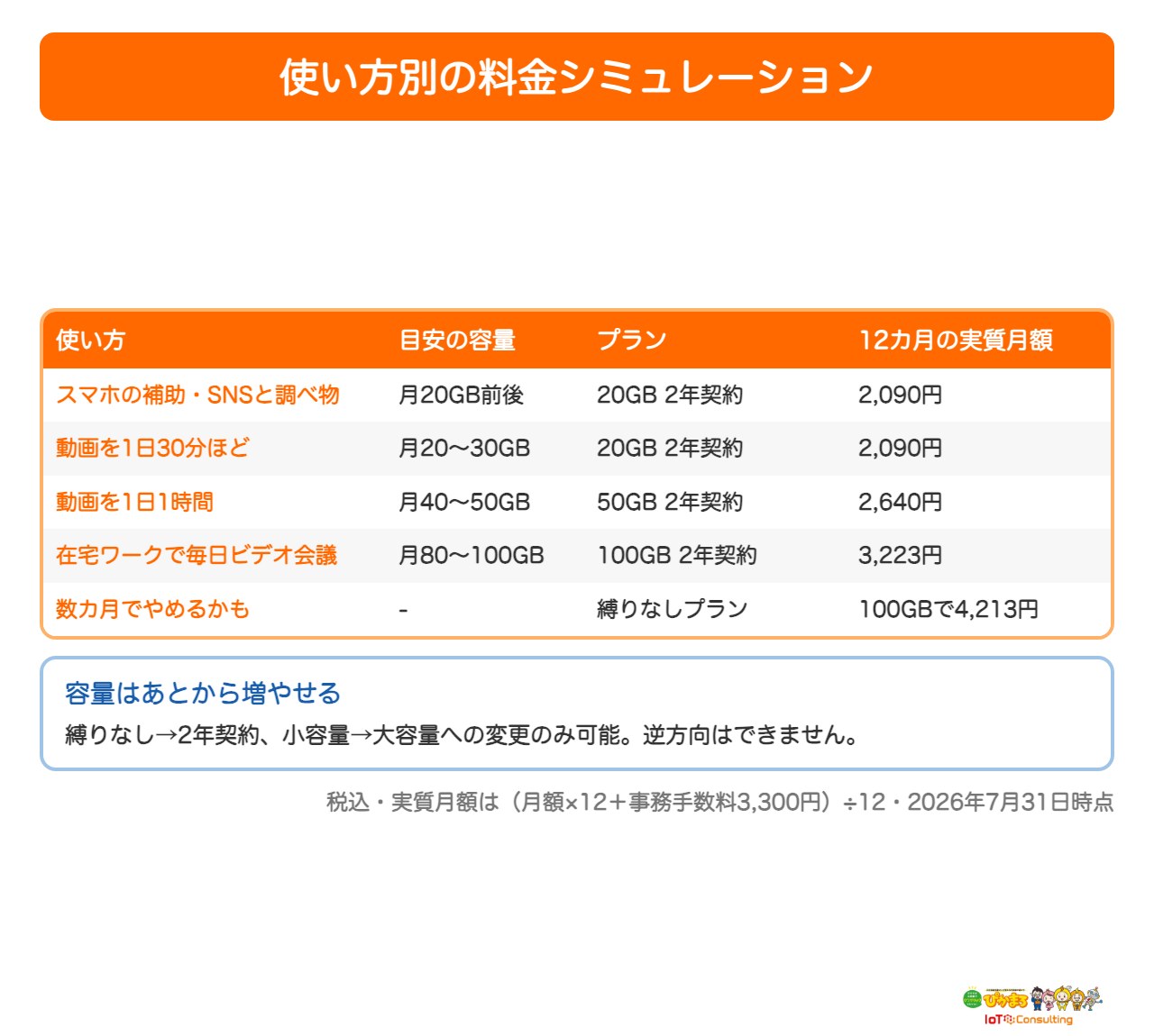 モンスターモバイルの使い方別の料金シミュレーション表