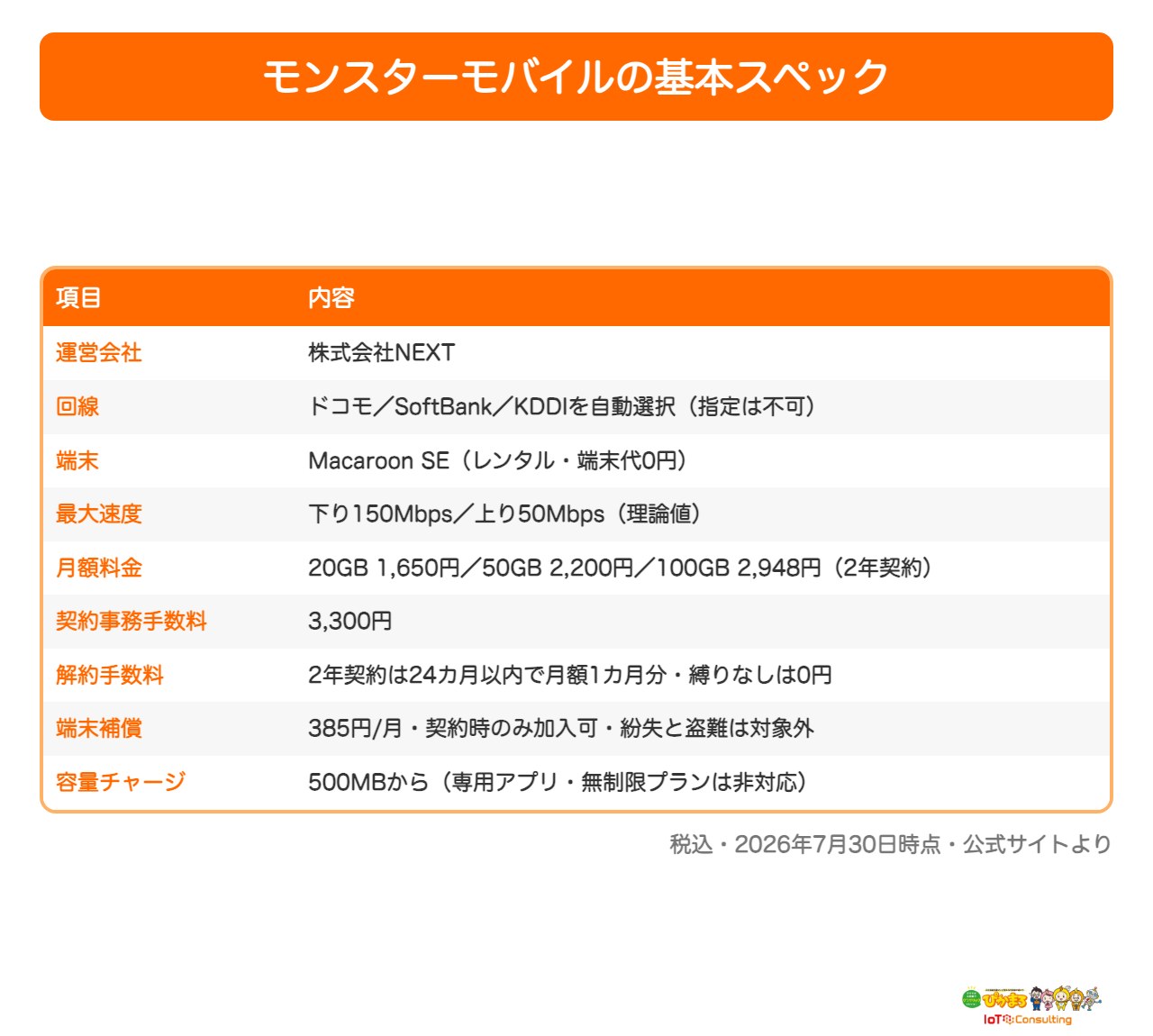 モンスターモバイルの回線や料金などの基本スペック一覧表