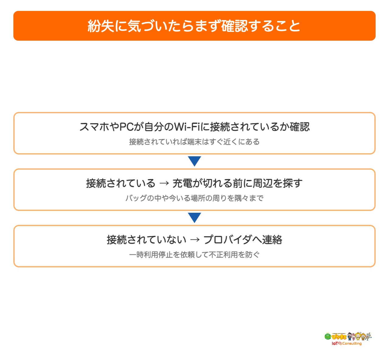 ポケット型Wi-Fiの紛失に気づいたときの確認手順を示した図