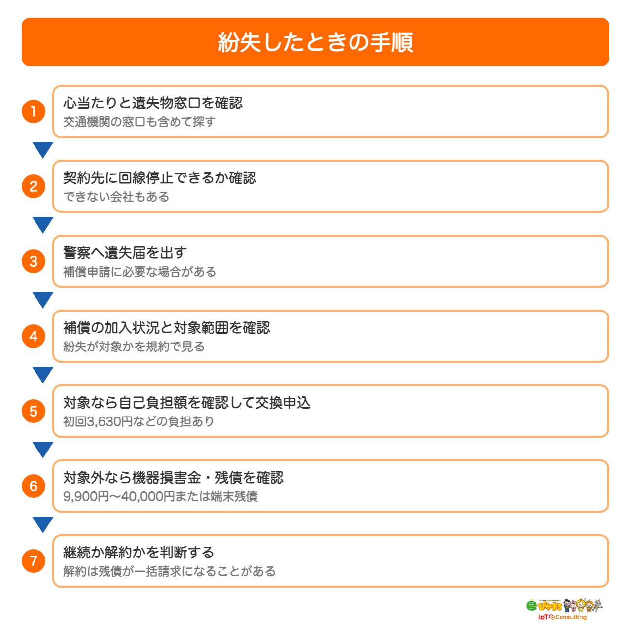 ポケット型Wi-Fiを紛失したときの手順を示した図