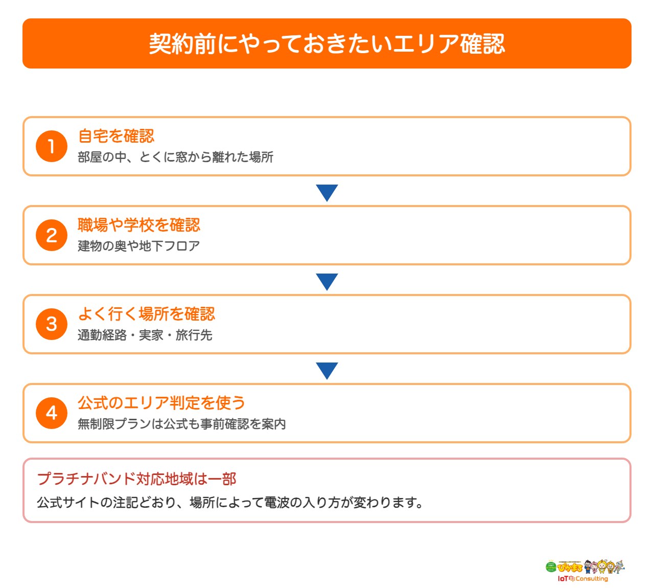 契約前に確認したいエリアチェックの手順を示した図