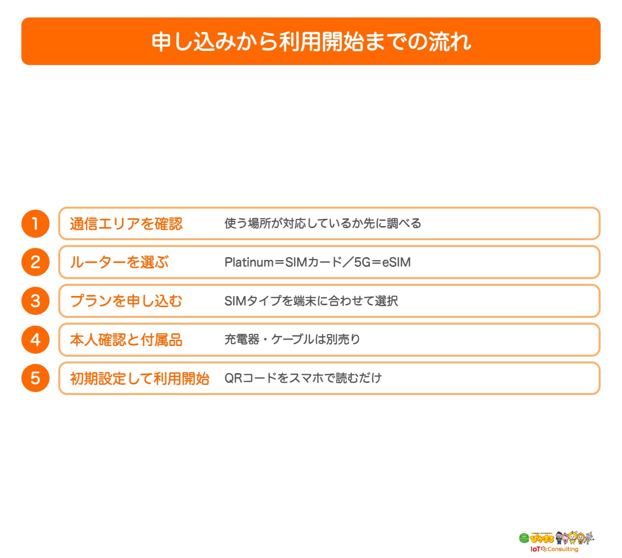 楽天モバイルの申し込みから利用開始までの流れを示した図