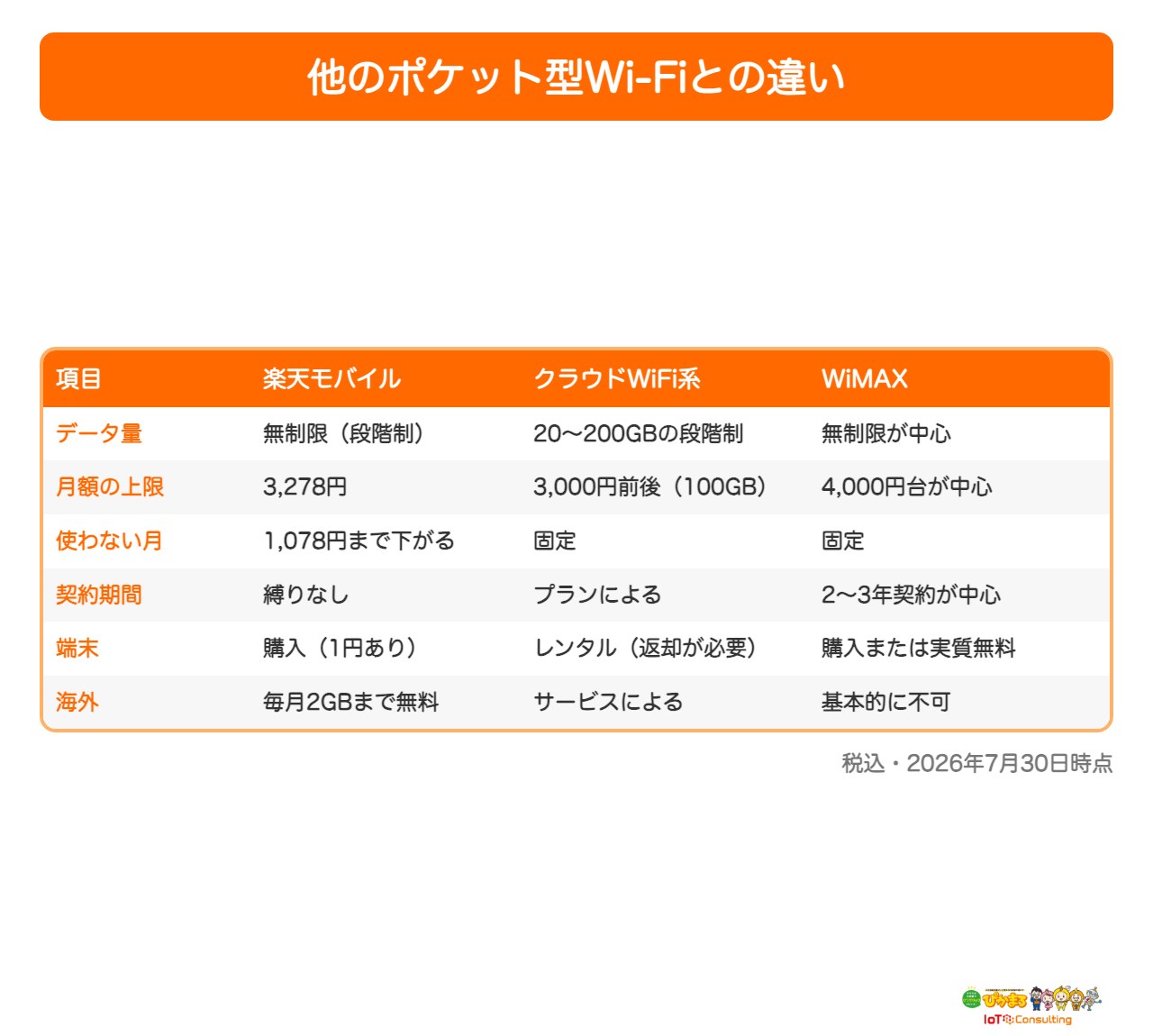 楽天モバイルとクラウドWiFi・WiMAXの違いを比較した表