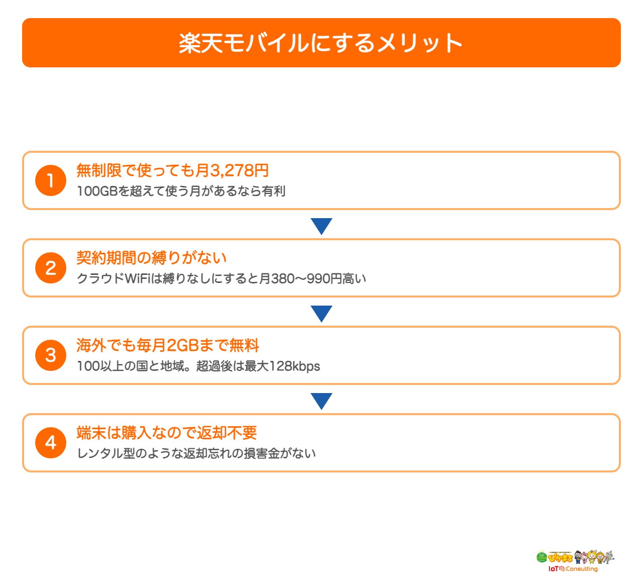 楽天モバイルをポケット型WiFiにするメリット4点の図