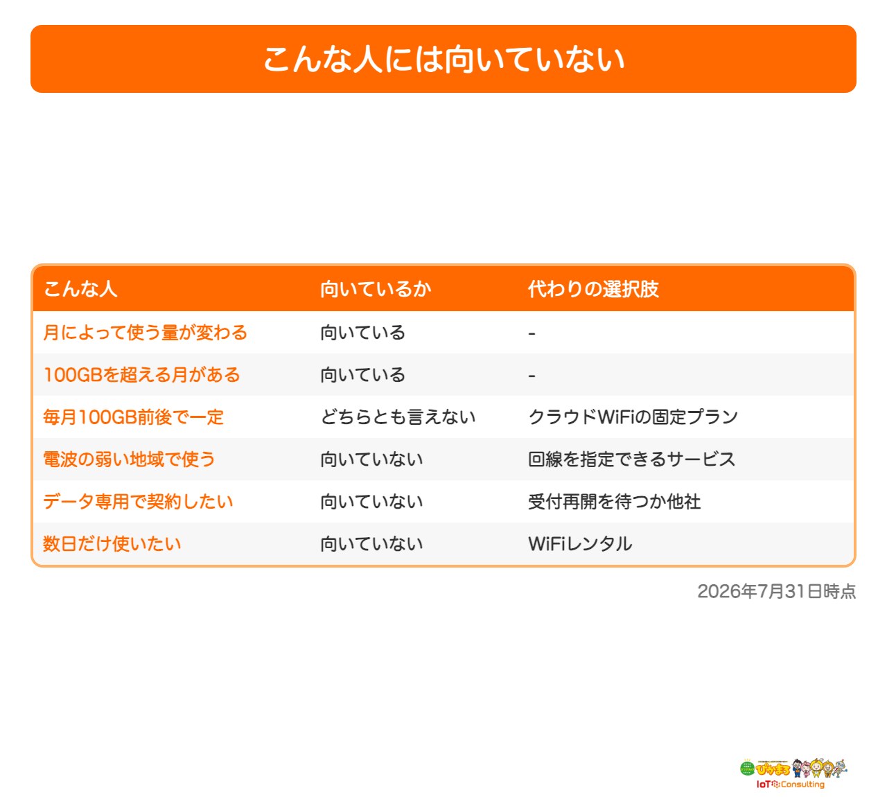 楽天モバイルのポケット型WiFiが向いていない人をまとめた表