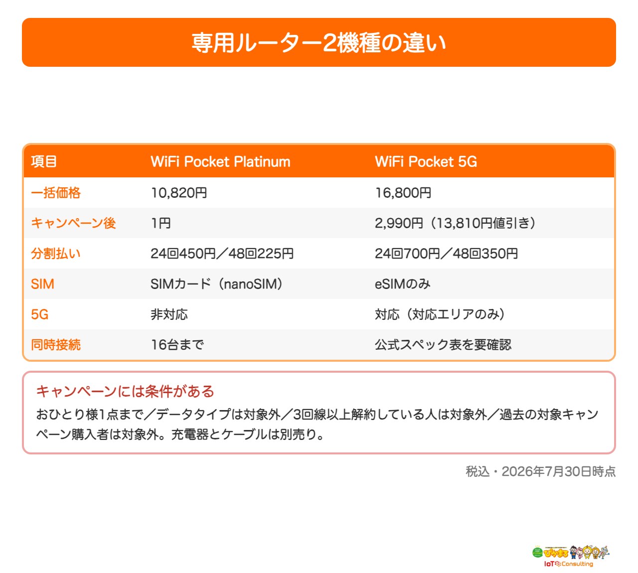 楽天モバイルの専用ルーター2機種の違いを比較した表