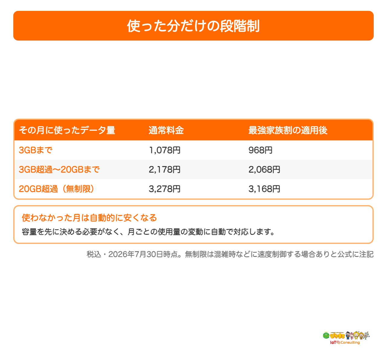 Rakuten最強プランの段階制料金を示した表