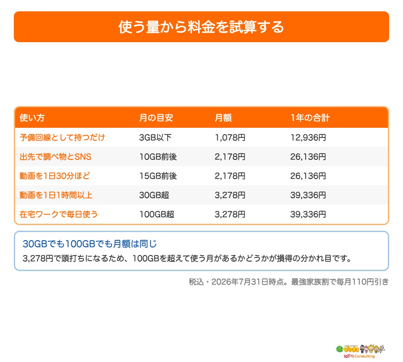 使うデータ量から楽天モバイルの料金を試算した表
