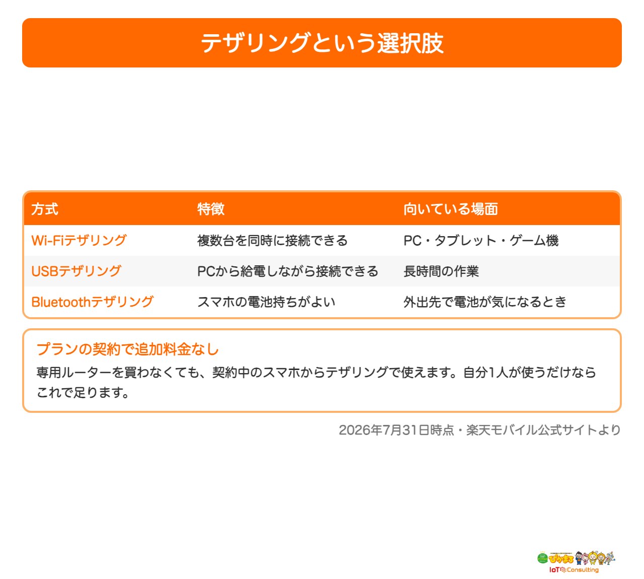 楽天モバイルのテザリング3方式を比較した表