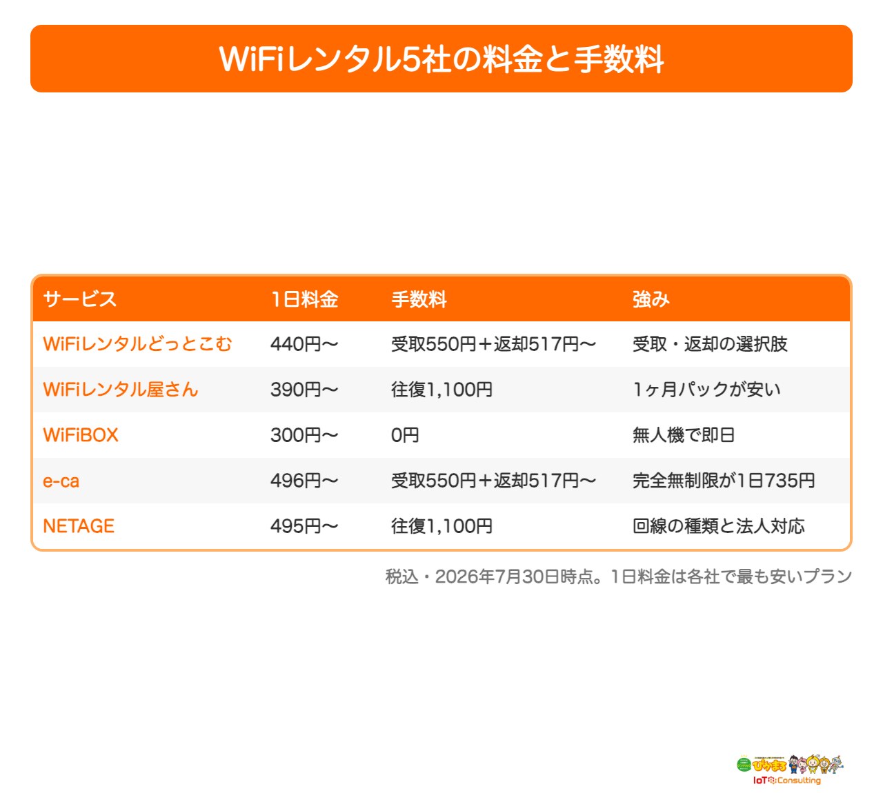 WiFiレンタル5社の1日料金と手数料の一覧表