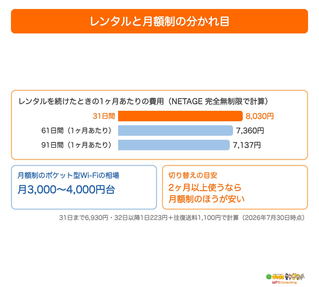WiFiレンタルと月額制の費用が入れ替わる分岐点を示した図