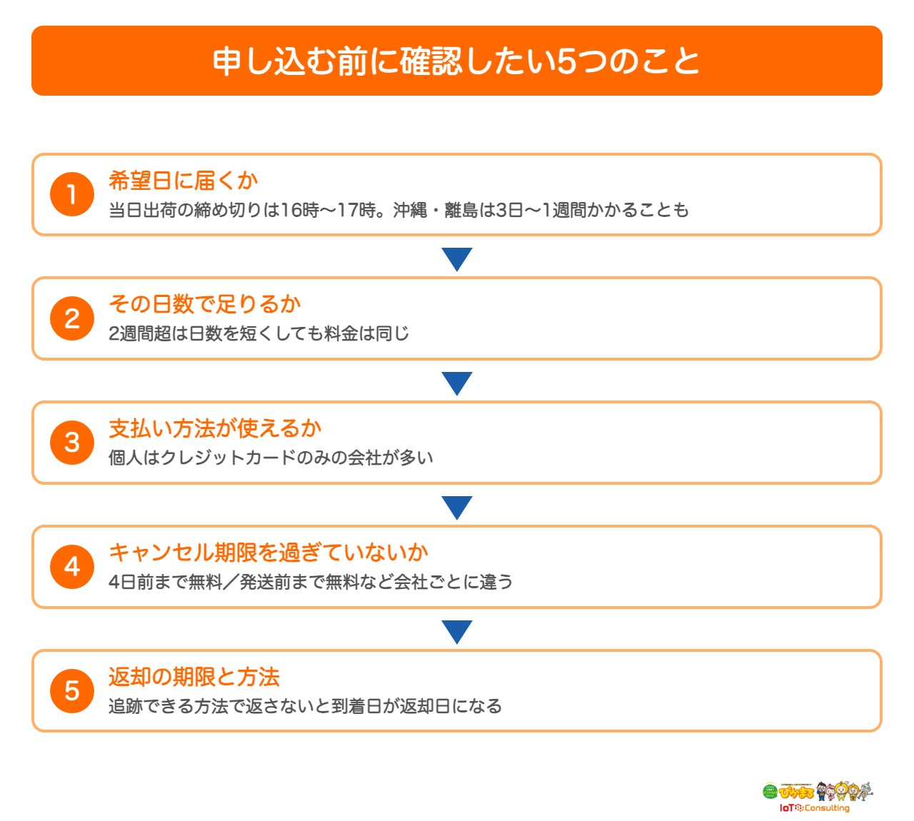 WiFiレンタルを申し込む前に確認したい5つのことの図