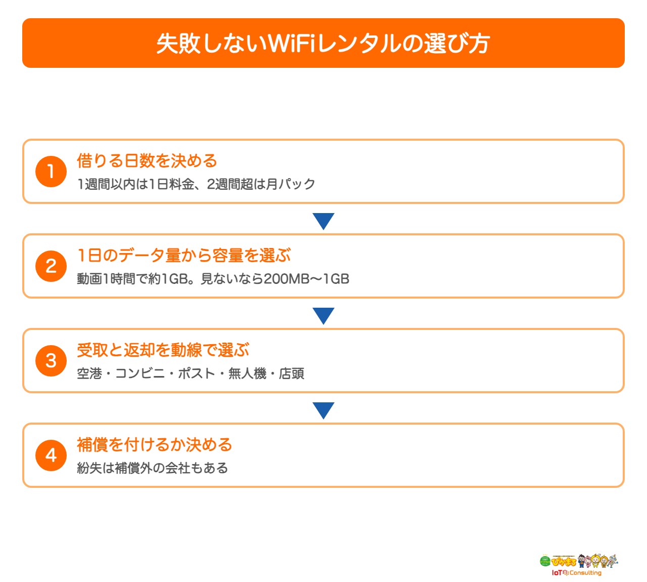 失敗しないWiFiレンタルの選び方4ステップの図