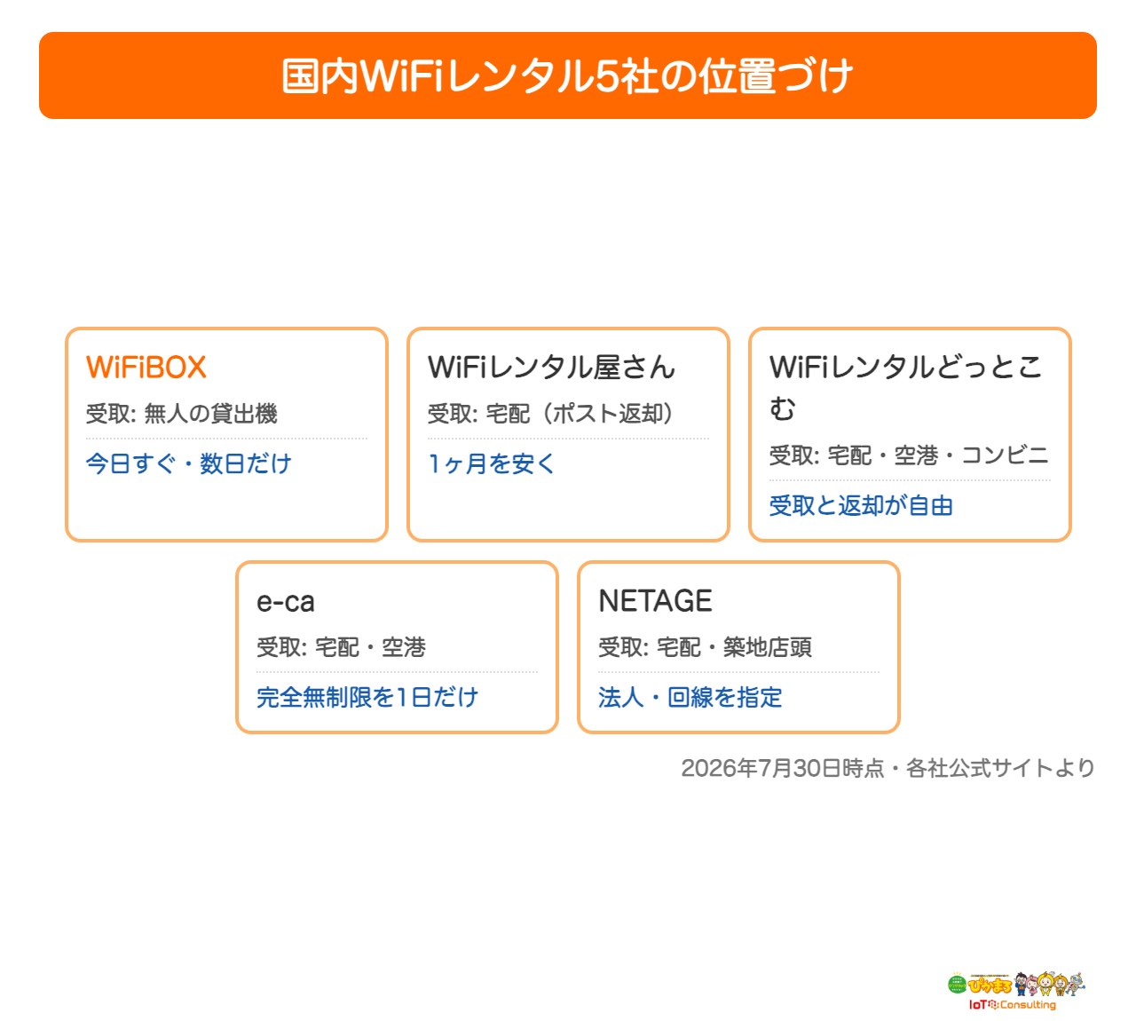 国内WiFiレンタル5社の受取方法と向いている使い方をまとめた図