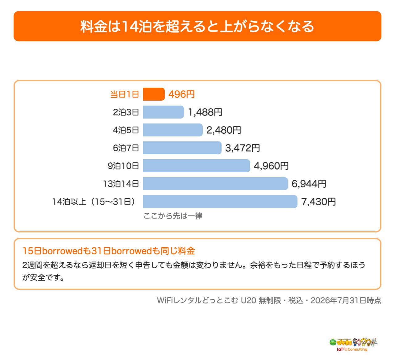 WiFiレンタルの料金が14泊を超えると上がらなくなることを示した図