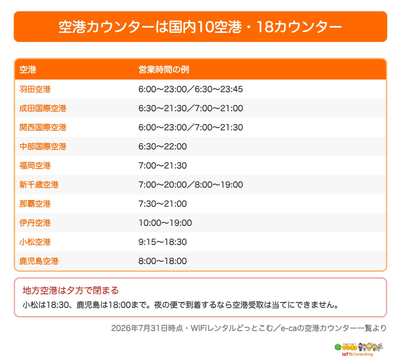 WiFiレンタルの空港カウンター10空港の営業時間一覧